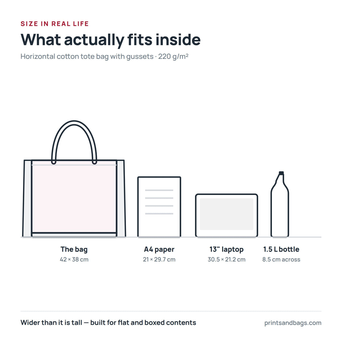 Comparaison de taille du tote bag personnalisé en coton au format horizontal, 42 × 38 cm, avec une feuille A4, un ordinateur portable 13 pouces et une bouteille de 1,5 L, à l'échelle